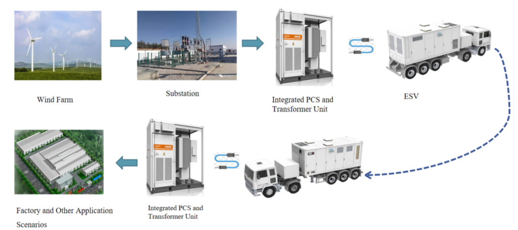 Utilizing Surplus Renewable Energy